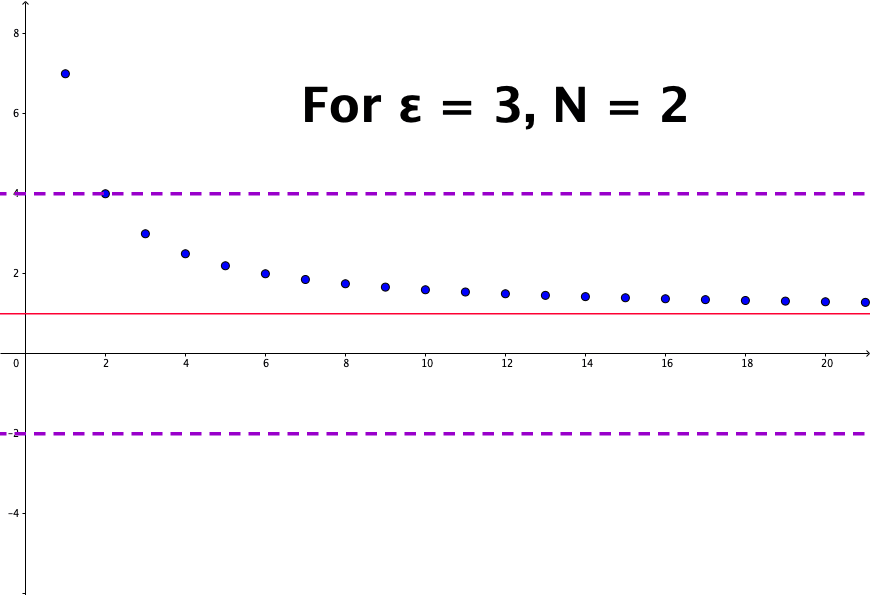 Sequence convergence