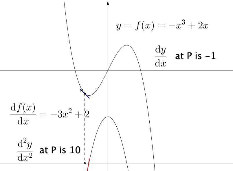 The first and the second derivatives