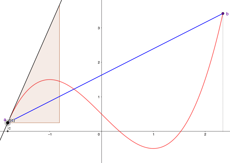 Fermat's theorem and mean value theorem