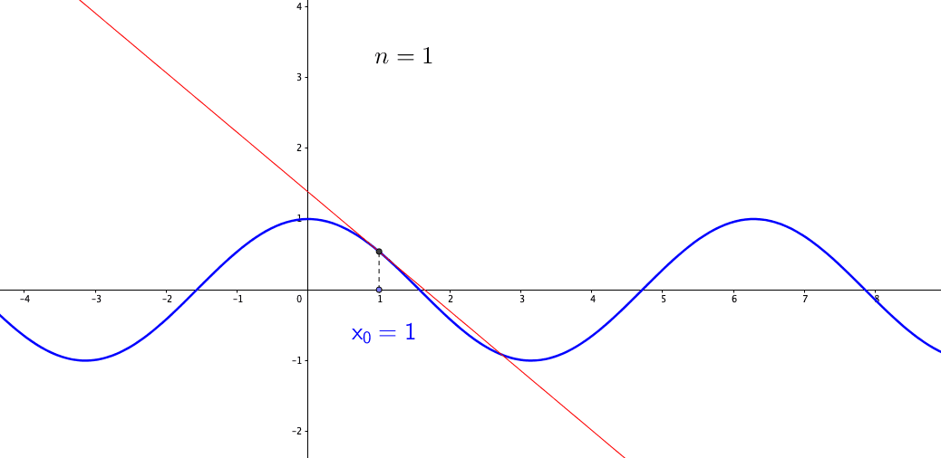 Talyor series approximates the sine function 