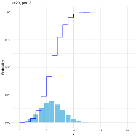Binomial distribution function with different parameters