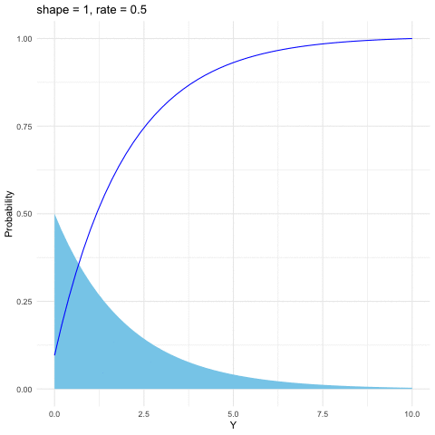 Gamma distribution function with different parameters