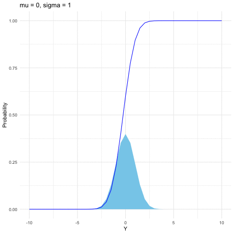 Normal distribution function with different parameters