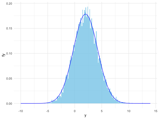 Comparison of simulated normal distribution (bins) and the analytical one (curve) 
