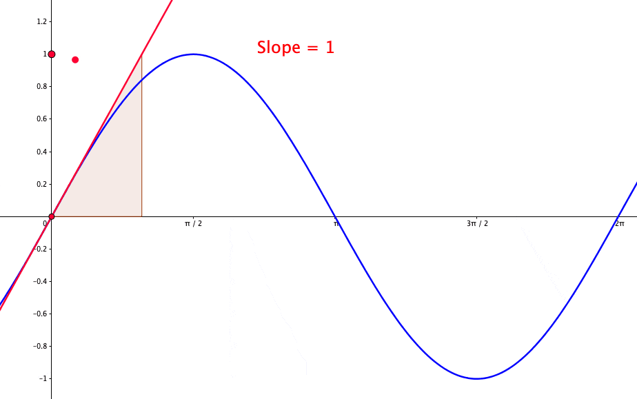 Proof of the derivative of the sine function