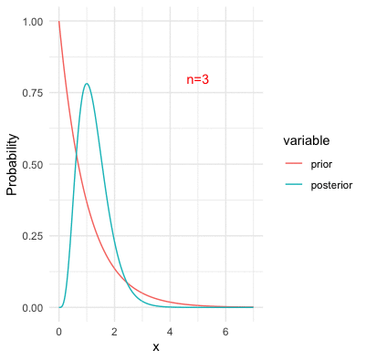 Bayesian inference with Poisson likelihood and the underlying parameter at three