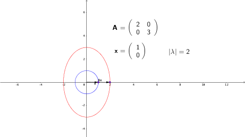 Eigenvalue of a diagonal matrix