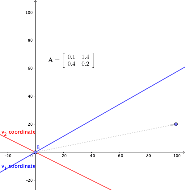 Linear dynamical system 2