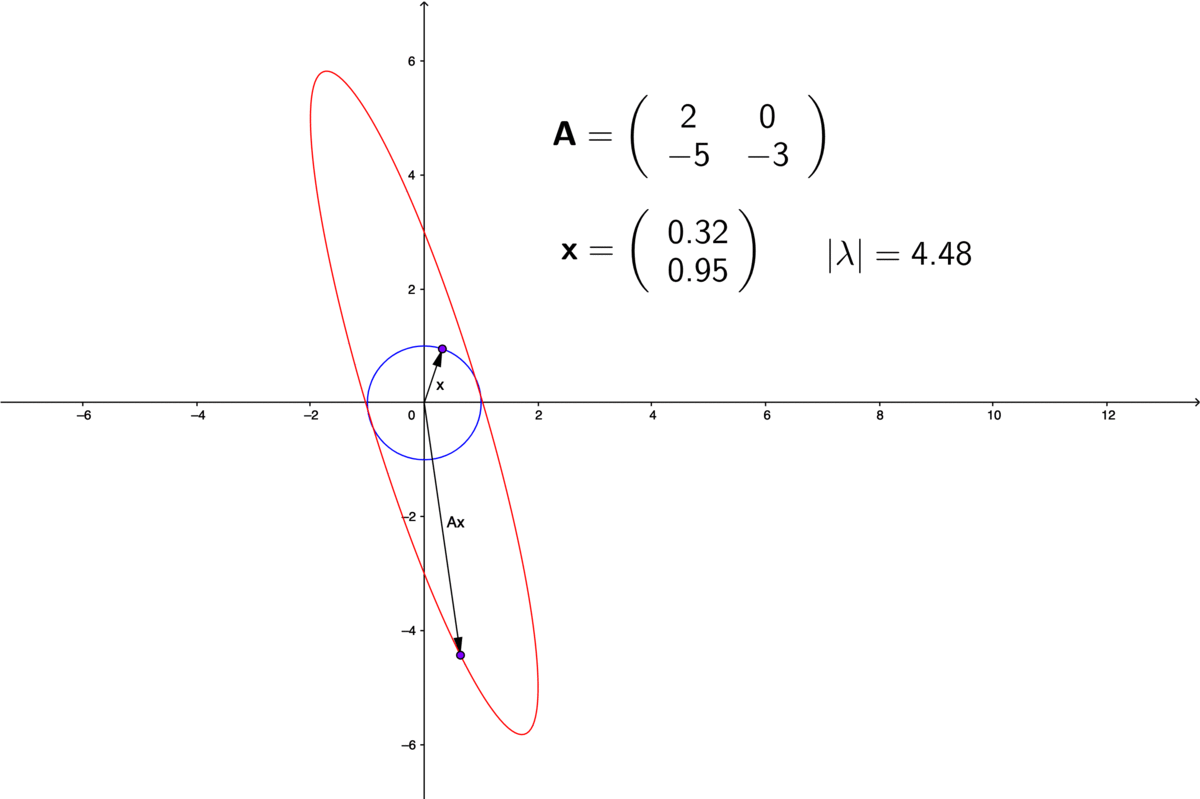 Eigenvalues of non-diagonal matrices