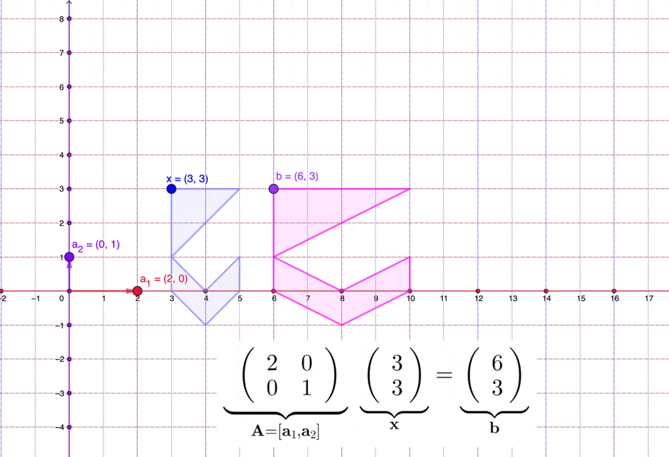 Matrices transform a set of vectors in two dimensions