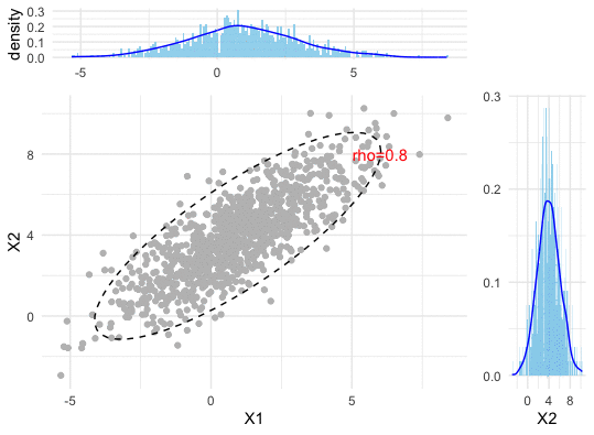 Correlation (dependence pattern) changes of a bivariate normal density 
