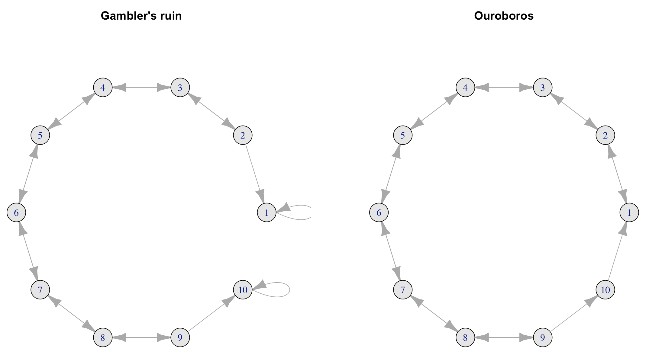 Network representation of two random walk models   
