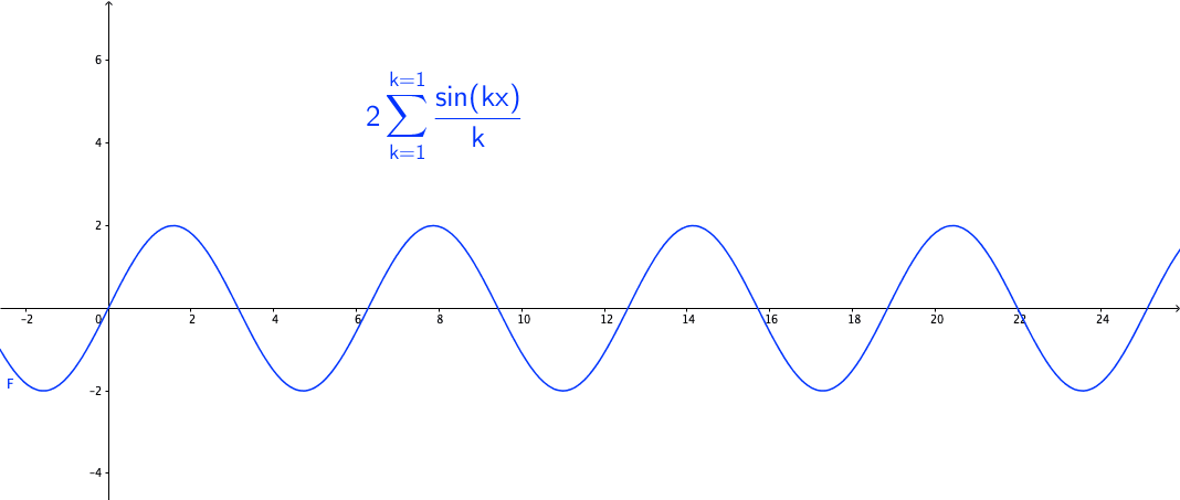 Fourier series cause the ringing artifacts 