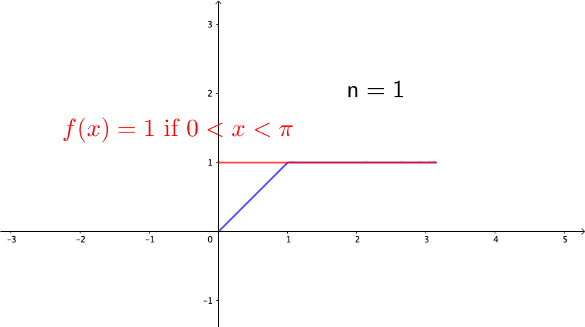 A discontinuous limit of the continuous functions 