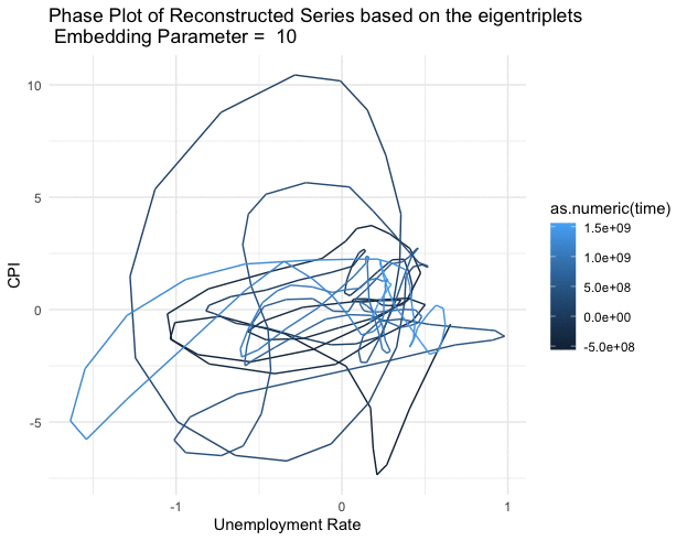 Phase plot of the reconstructed series (2nd and 3rd eigentriples)