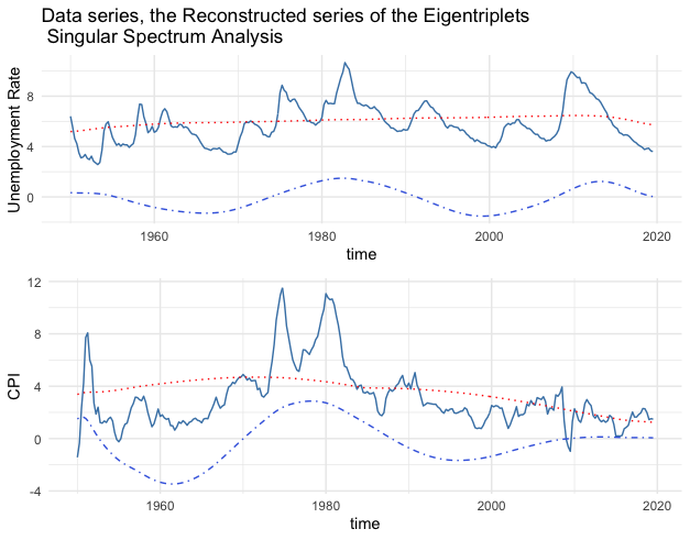 Series (blue lines) and the reconstructed series (1st eigentriples - red lines, 2nd and 3rd eigentriples - blue dots)