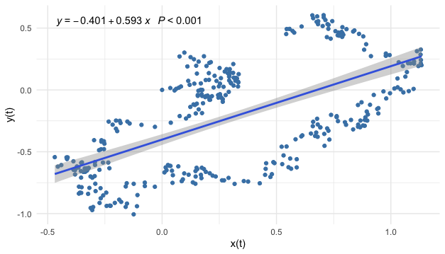 Linear regression on a dataset generated by the coupling model